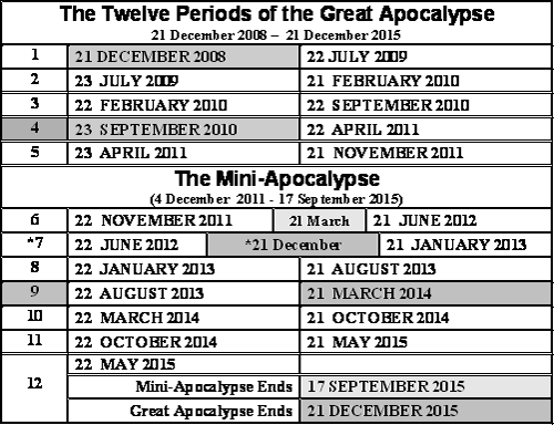 12 Period of the Apocalypse