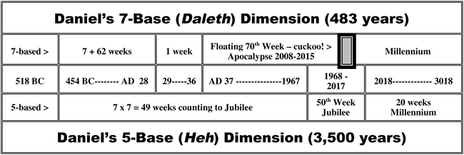 Comparing 7-base and 5-base systems