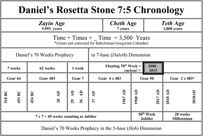 Daniels's Rosetta Stone Chronology