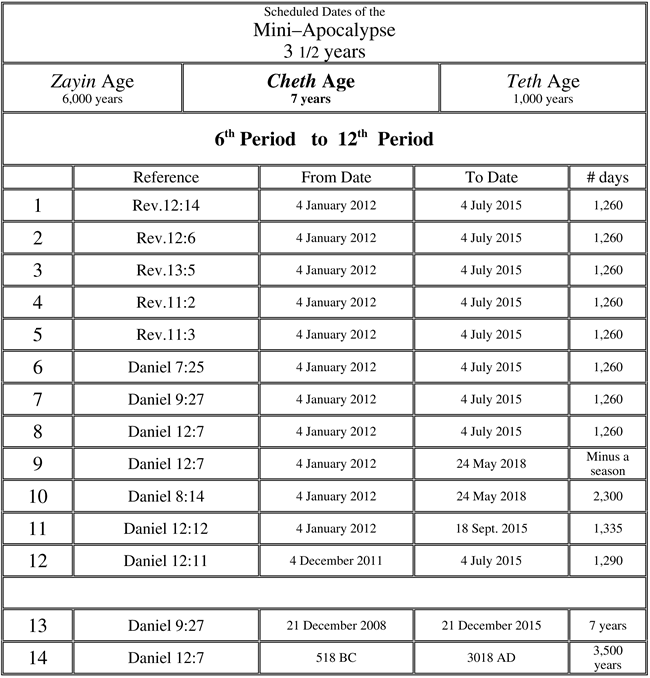 Dates for Prophetic Events